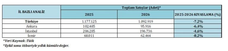 Türkiye, Ankara, İstanbul ve İzmir’de 2025-2026 konut satışlarını ve değişim oranlarını gösteren tablo