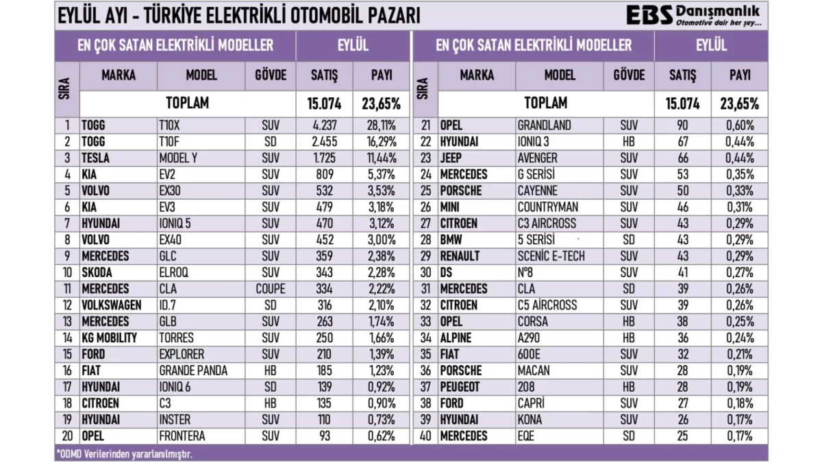 Eylül ayı Türkiye elektrikli otomobil pazarında en çok satan modelleri ve satış adetlerini gösteren tablo