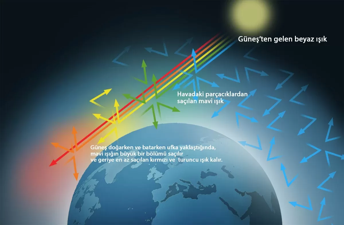 Güneş ışığının atmosferde saçılmasını ve gün batımında kırmızı tonların öne çıkmasını gösteren şema