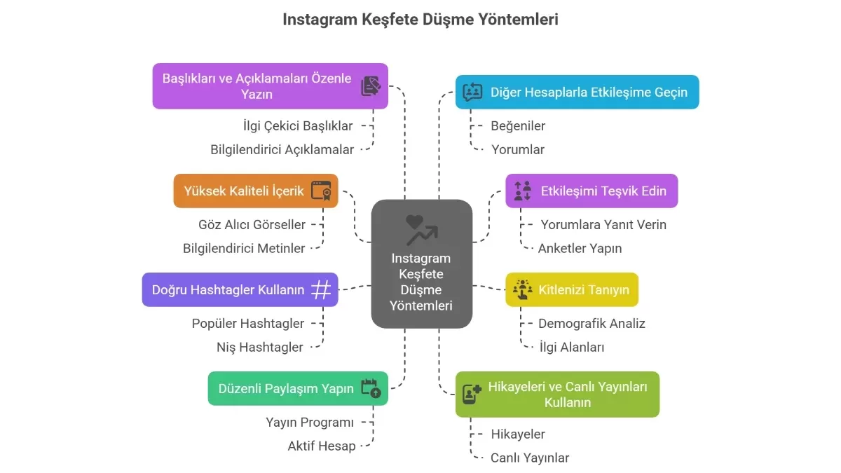 Instagram Keşfet algoritması ve önerilen içeriklerle ilgili görsel