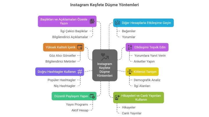 Instagram Keşfet algoritması ve önerilen içeriklerle ilgili görsel