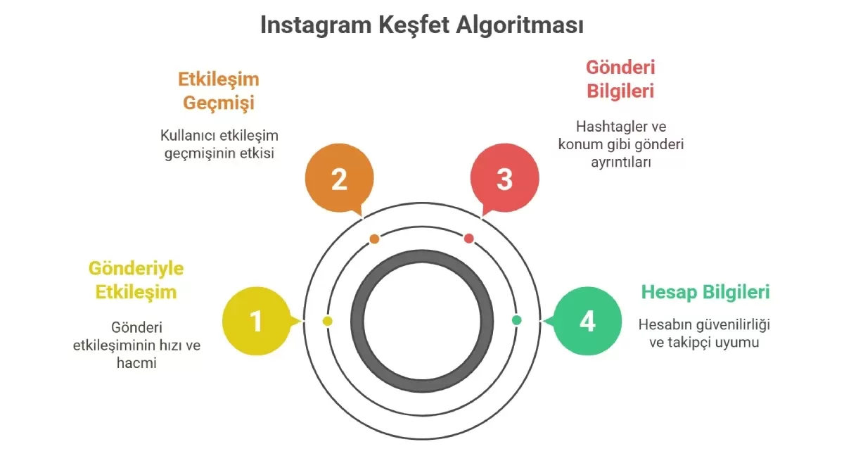 Instagram Keşfet’te görünürlük için önerilen yöntemleri sıralayan şema