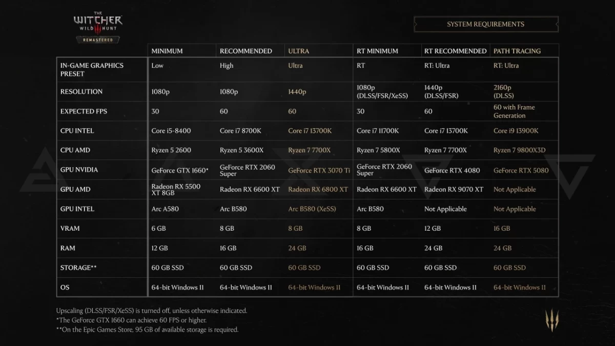 The Witcher 3 Remastered için minimum, önerilen, ultra, RT ve Path Tracing PC sistem gereksinimlerini gösteren tablo