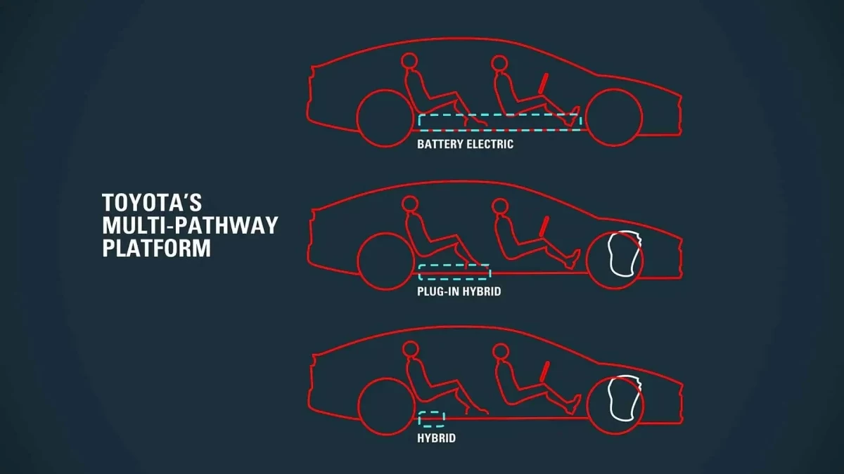 Toyota’nın çoklu güç aktarma platformunda elektrikli, plug-in hibrit ve hibrit araçların batarya yerleşimini gösteren şema