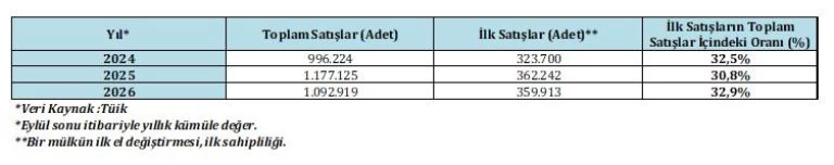 2024, 2025 ve 2026 yıllarının ilk el konut satışlarını ve toplam satışlardaki payını gösteren tablo
