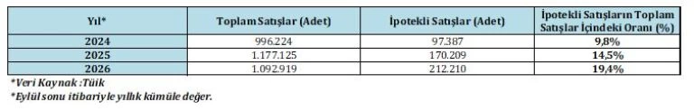 2024, 2025 ve 2026 yıllarındaki toplam ve ipotekli konut satışlarını gösteren tablo